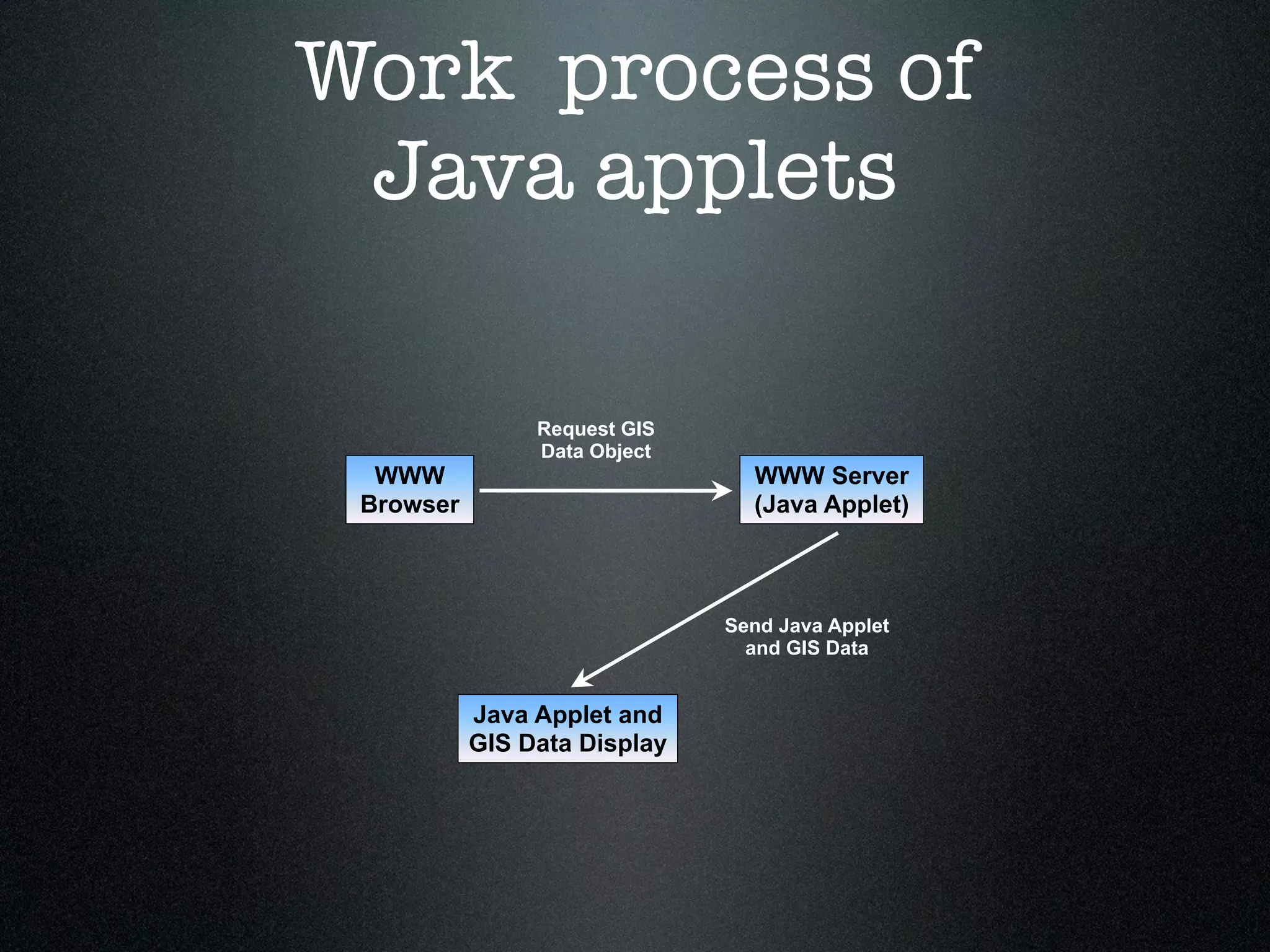 Work process of
 Java applets

                Request GIS
                Data Object
  WWW                           WWW Server
 Browser                        (Java Applet)



                              Send Java Applet
                                and GIS Data


           Java Applet and
           GIS Data Display
 