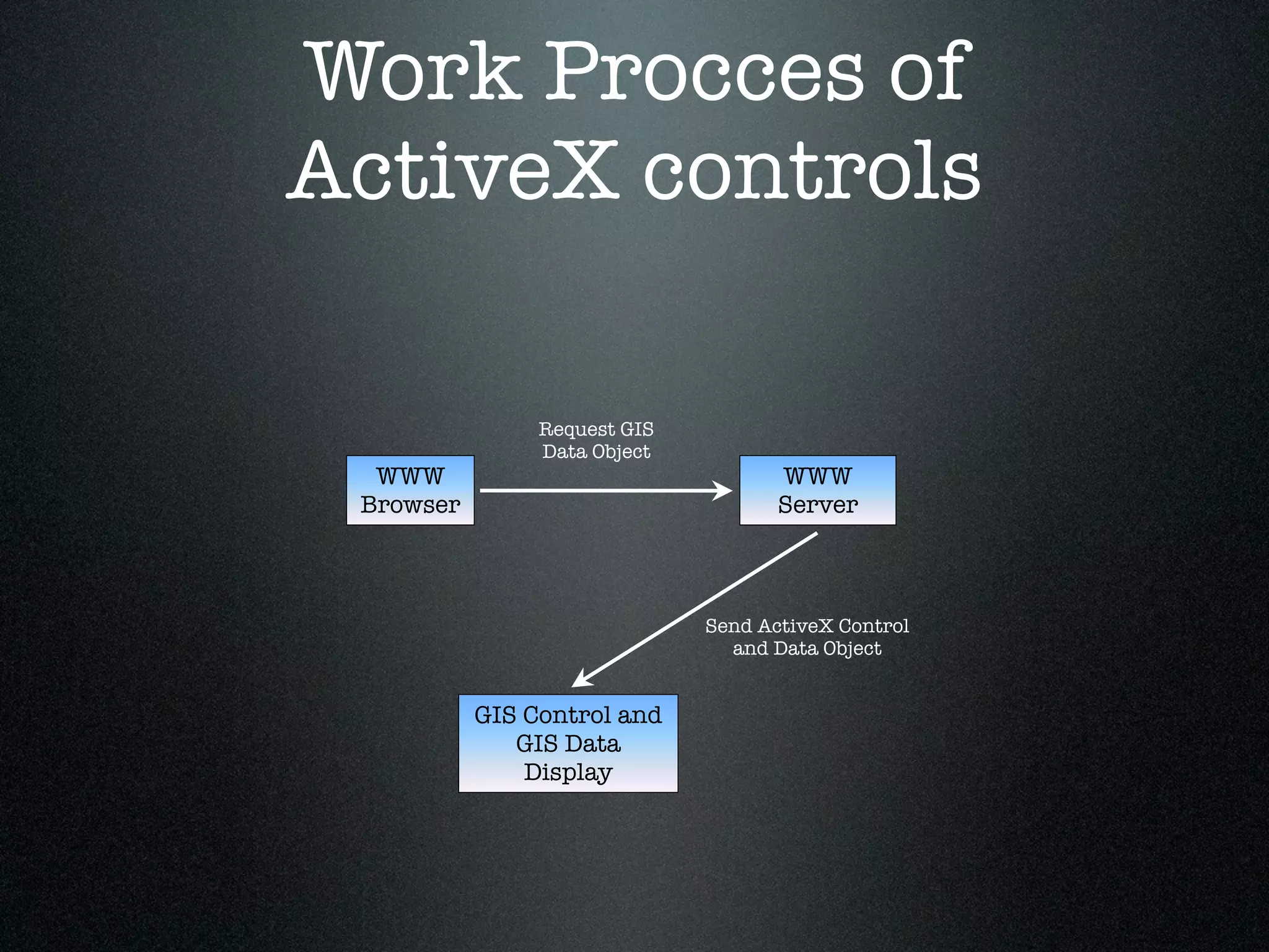 Work Procces of
ActiveX controls

                Request GIS
                Data Object
  WWW                                WWW
 Browser                             Server



                              Send ActiveX Control
                                and Data Object


           GIS Control and
              GIS Data
               Display
 