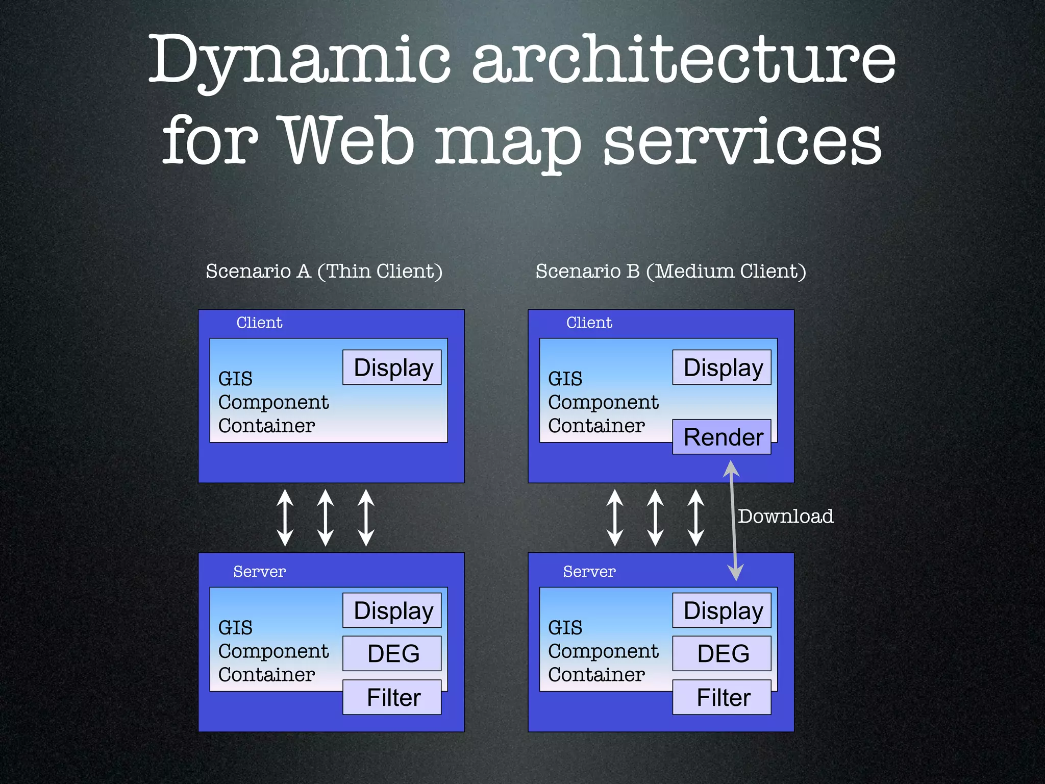 Dynamic architecture
for Web map services
 Scenario A (Thin Client)   Scenario B (Medium Client)

    Client                    Client


  GIS          Display       GIS          Display
  Component                  Component
  Container                  Container
                                          Render


                                               Download

   Server                     Server

               Display                    Display
  GIS                        GIS
  Component      DEG         Component     DEG
  Container                  Container
                 Filter                    Filter
 