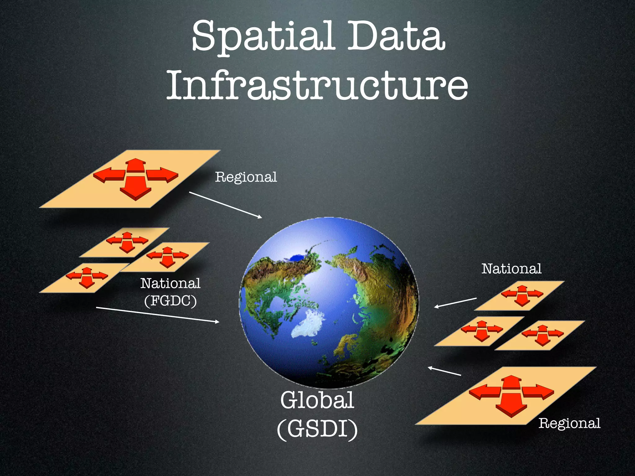 Spatial Data
   Infrastructure
           Regional




                           National
National
(FGDC)




                  Global
                  (GSDI)          Regional
 