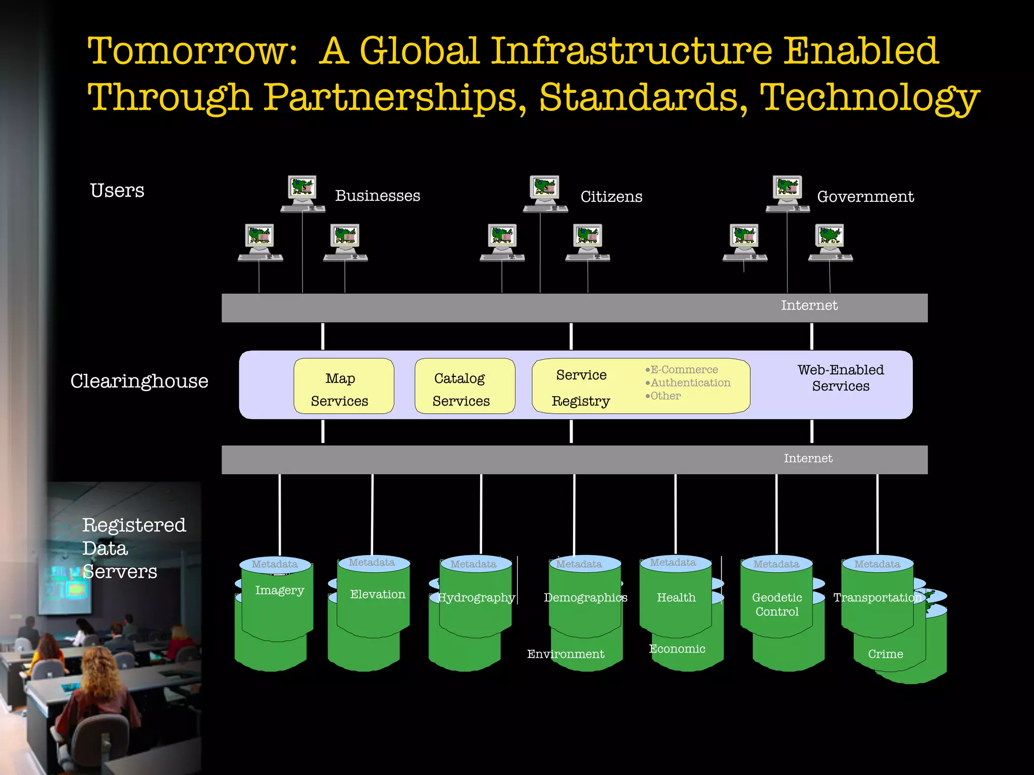 Tomorrow: A Global Infrastructure Enabled
 Through Partnerships, Standards, Technology

 Users                     s
                                  Businesses
                                                                s
                                                                        Citizens
                                                                                                          s
                                                                                                                Government




                                                                                                         Internet



                                                                    Service        •E-Commerce                Web-Enabled
Clearinghouse                    Map            Catalog                            •Authentication             Services
                                                                                   •Other
                               Services         Services            Registry



                                                                                                          Internet




 Registered
 Data
                Metadata            Metadata      Metadata          Metadata       Metadata          Metadata           Metadata
 Servers
                Imagery             Elevation   Hydrography     Demographics         Health          Geodetic        Transportation
                                                                                                     Control


                                                              Environment          Economic                               Crime
 