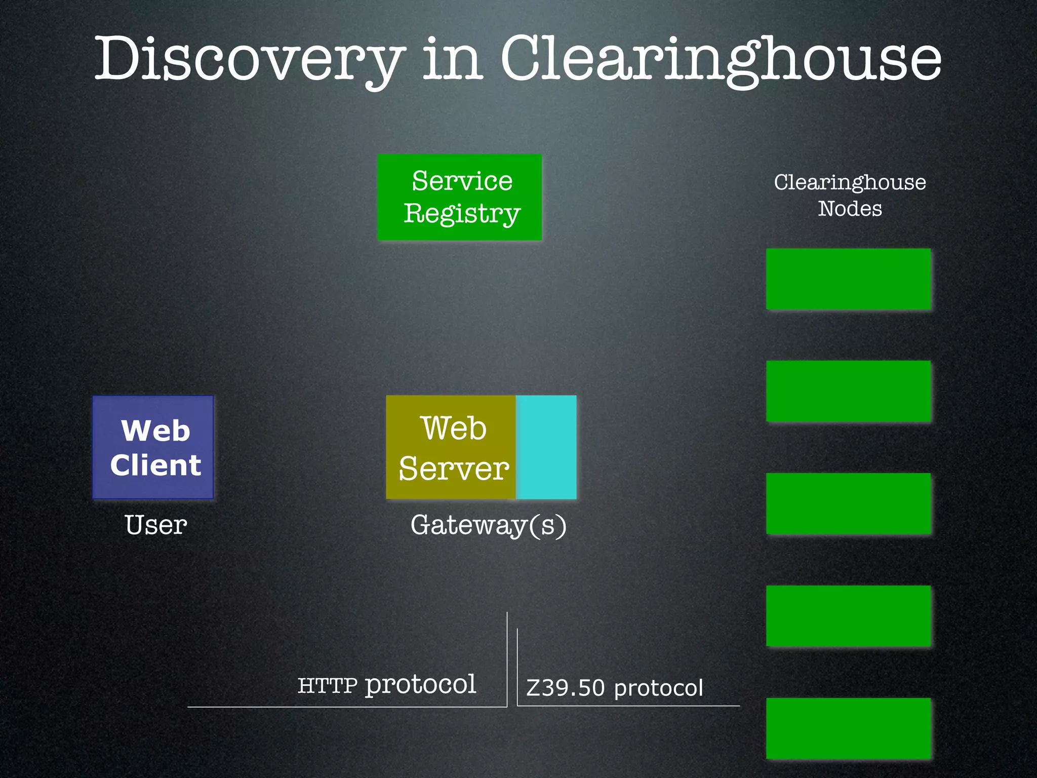 Discovery in Clearinghouse
                  Service                      Clearinghouse
                  Registry                         Nodes




 Web               Web
Client            Server
User               Gateway(s)




         HTTP   protocol     Z39.50 protocol
 