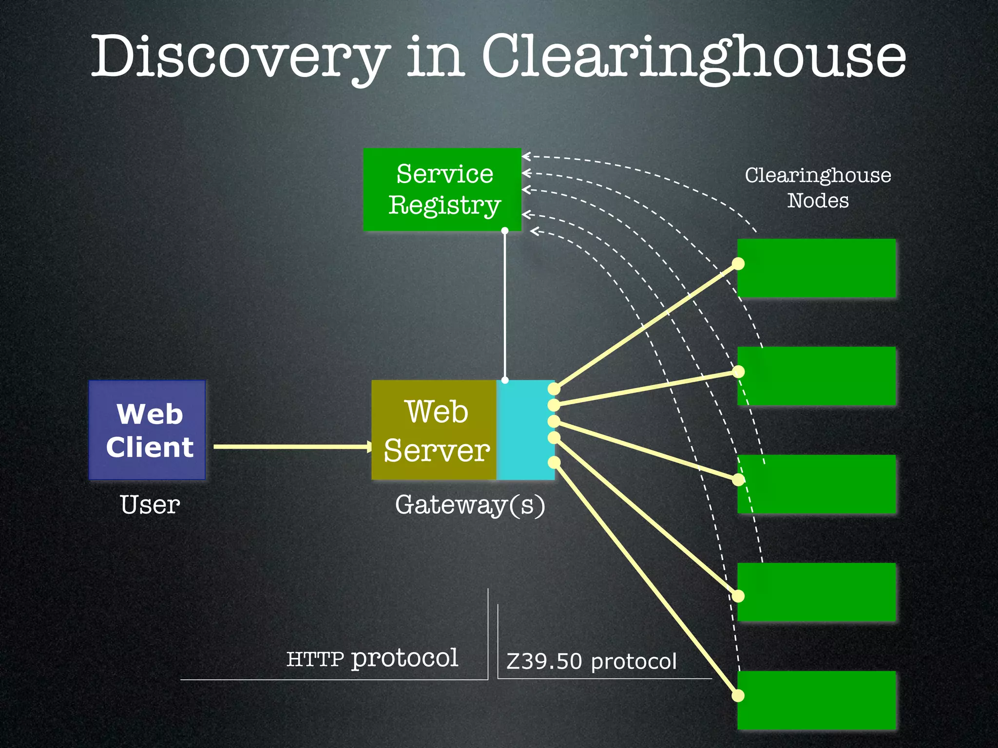 Discovery in Clearinghouse
                  Service                      Clearinghouse
                  Registry                         Nodes




 Web               Web
Client            Server
User               Gateway(s)




         HTTP   protocol     Z39.50 protocol
 