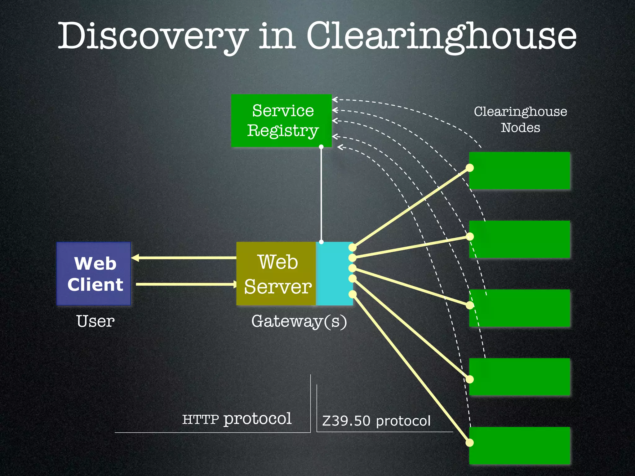 Discovery in Clearinghouse
                  Service                      Clearinghouse
                  Registry                         Nodes




 Web               Web
Client            Server
User               Gateway(s)




         HTTP   protocol     Z39.50 protocol
 
