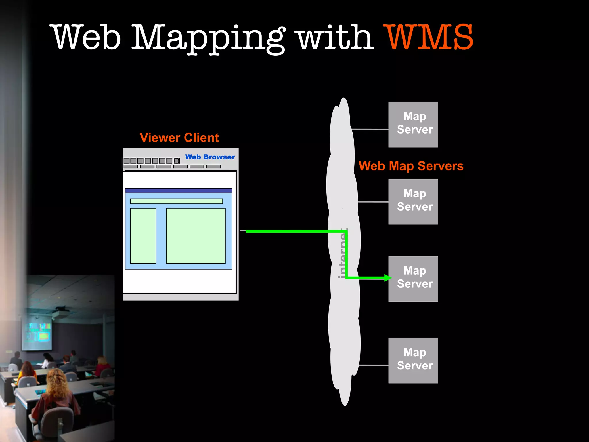 Web Mapping with WMS
                                          Map
                                         Server
    Viewer Client
           Web Browser
                                    Web Map Servers

                                          Map
                                         Server




                         internet
                                          Map
                                         Server




                                          Map
                                         Server
 