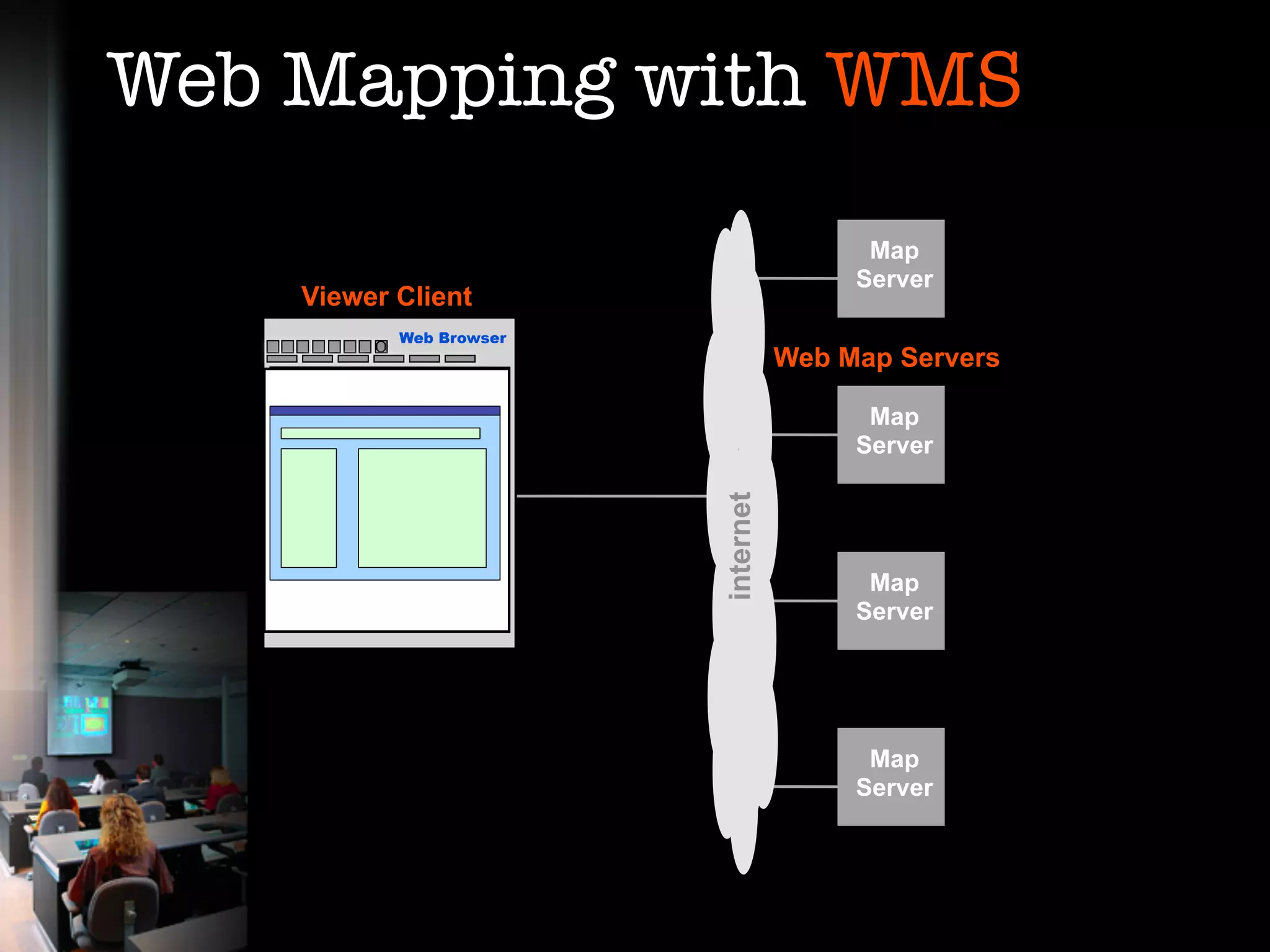 Web Mapping with WMS
                                          Map
                                         Server
    Viewer Client
           Web Browser
                                    Web Map Servers

                                          Map
                                         Server




                         internet
                                          Map
                                         Server




                                          Map
                                         Server
 