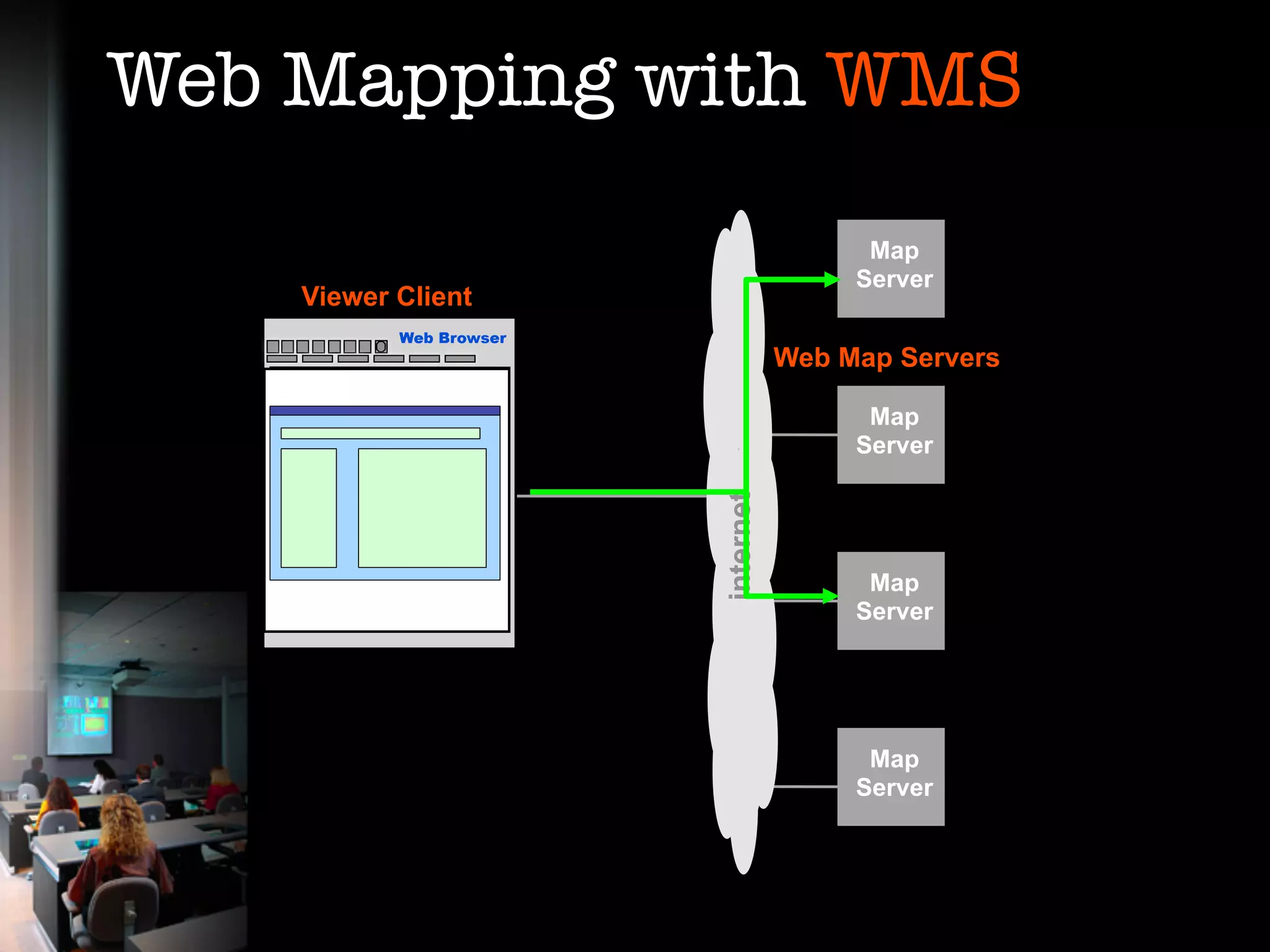 Web Mapping with WMS
                                          Map
                                         Server
    Viewer Client
           Web Browser
                                    Web Map Servers

                                          Map
                                         Server




                         internet
                                          Map
                                         Server




                                          Map
                                         Server
 