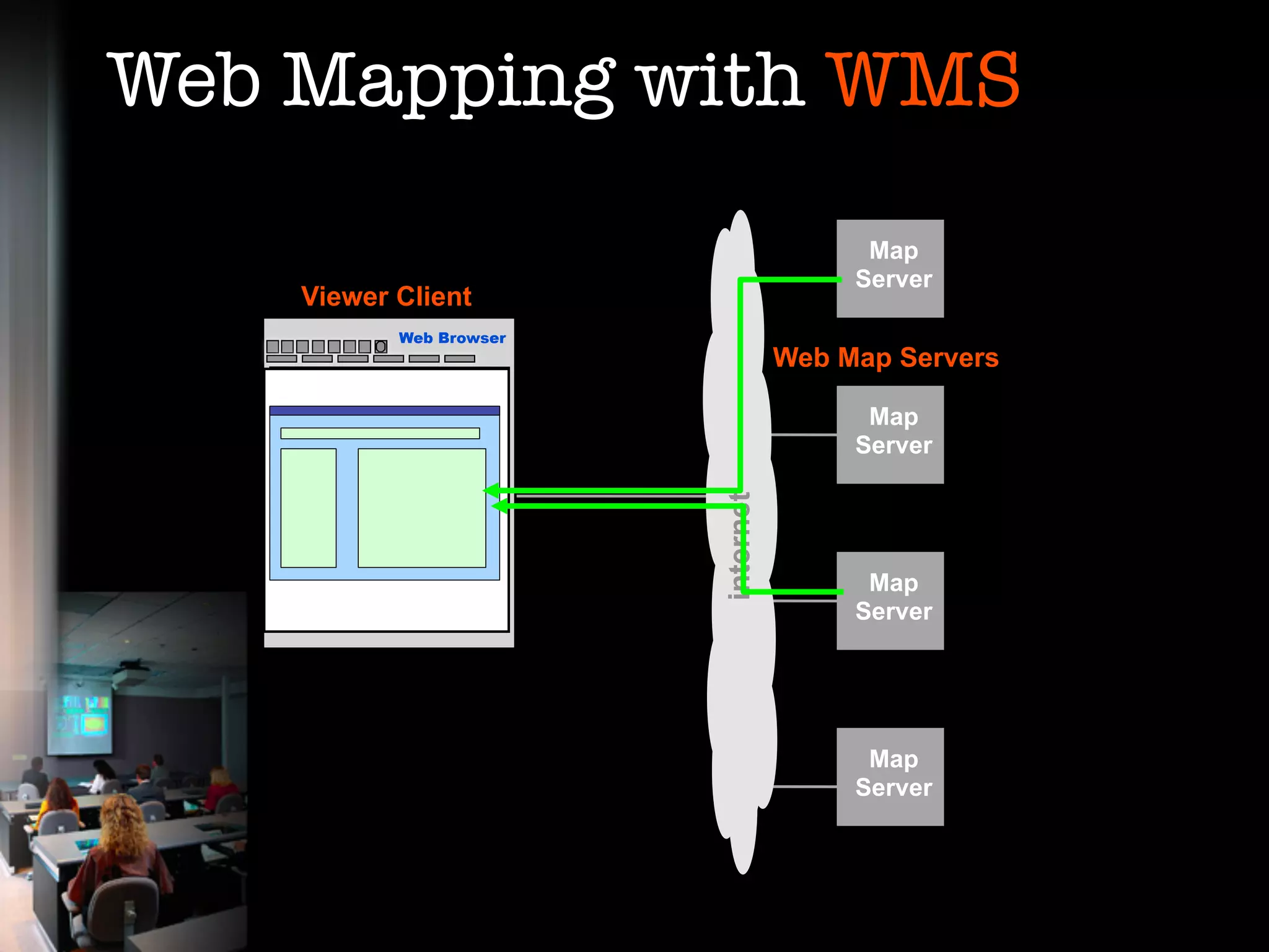 Web Mapping with WMS
                                          Map
                                         Server
    Viewer Client
           Web Browser
                                    Web Map Servers

                                          Map
                                         Server




                         internet
                                          Map
                                         Server




                                          Map
                                         Server
 