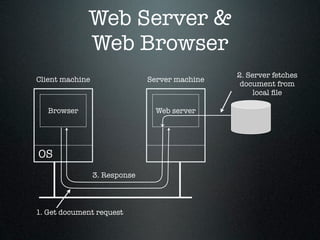 Web Server &
             Web Browser
                                                2. Server fetches
Client machine                 Server machine
                                                 document from
                                                     local ﬁle

   Browser                       Web server




OS
                 3. Response



1. Get document request
 