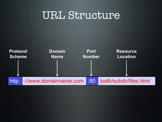 URL Structure


Protocol        Domain        Port        Resource
Scheme           Name        Number       Location




http   ://www.domainname.com :80 /path/subdir/files.html
 