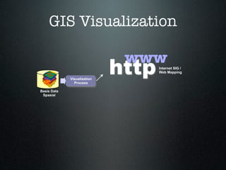GIS Visualization

                              www
             Visualization
               Process
                             http   Internet SIG /
                                    Web Mapping




Basis Data
 Spasial
 