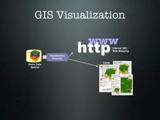 GIS Visualization

                              www
             Visualization
               Process
                             http       Internet SIG /
                                        Web Mapping



                                Cetak
Basis Data
 Spasial
 
