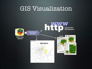 GIS Visualization

                                           www
             Visualization
               Process
                                  http              Internet SIG /
                                                    Web Mapping



                                            Cetak
Basis Data
 Spasial


                             Multi-Media
 