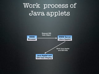 Work process of
 Java applets

                Request GIS
                Data Object
  WWW                           WWW Server
 Browser                        (Java Applet)



                              Send Java Applet
                                and GIS Data


           Java Applet and
           GIS Data Display
 