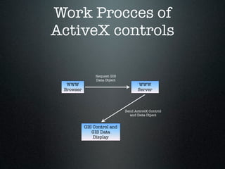 Work Procces of
ActiveX controls

                Request GIS
                Data Object
  WWW                                WWW
 Browser                             Server



                              Send ActiveX Control
                                and Data Object


           GIS Control and
              GIS Data
               Display
 