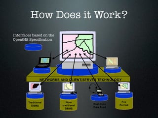 How Does it Work?
Interfaces based on the
OpenGIS Speciﬁcation
 
