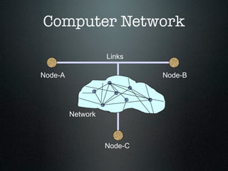 Computer Network

                   Links

Node-A                      Node-B




         Network



                   Node-C
 
