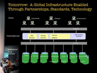 Tomorrow: A Global Infrastructure Enabled
 Through Partnerships, Standards, Technology

 Users                     s
                                  Businesses
                                                                s
                                                                        Citizens
                                                                                                   s
                                                                                                         Government




                                                                                                  Internet



                                                                    Service                            Web-Enabled
Clearinghouse                    Map            Catalog
                                                                                                        Services
                               Services         Services            Registry



                                                                                                   Internet




 Registered
 Data
                Metadata            Metadata      Metadata          Metadata       Metadata   Metadata           Metadata
 Servers
                Imagery             Elevation   Hydrography     Demographics        Health    Geodetic        Transportation
                                                                                              Control


                                                              Environment          Economic                        Crime
 
