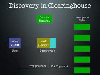 Discovery in Clearinghouse
                  Service                      Clearinghouse
                  Registry                         Nodes




 Web               Web
Client            Server
User               Gateway(s)




         HTTP   protocol     Z39.50 protocol
 