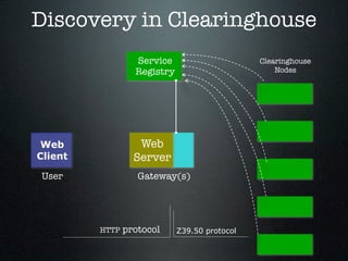 Discovery in Clearinghouse
                  Service                      Clearinghouse
                  Registry                         Nodes




 Web               Web
Client            Server
User               Gateway(s)




         HTTP   protocol     Z39.50 protocol
 