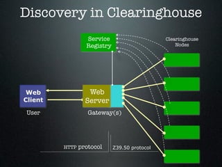 Discovery in Clearinghouse
                  Service                      Clearinghouse
                  Registry                         Nodes




 Web               Web
Client            Server
User               Gateway(s)




         HTTP   protocol     Z39.50 protocol
 