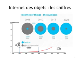 Internet des objets : les chiffres
9
 