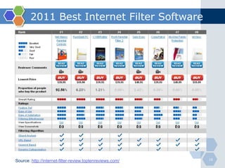 Internet Filter Software Example Internet governance and the filtering problems | PPTX