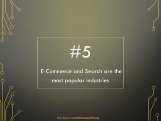 #5
E-Commerce and Search are the
most popular industries
Full report: worldstartupwiki.org
 