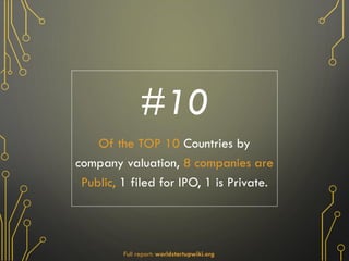 #10
Of the TOP 10 Countries by
company valuation, 8 companies are
Public, 1 filed for IPO, 1 is Private.
Full report: worl...