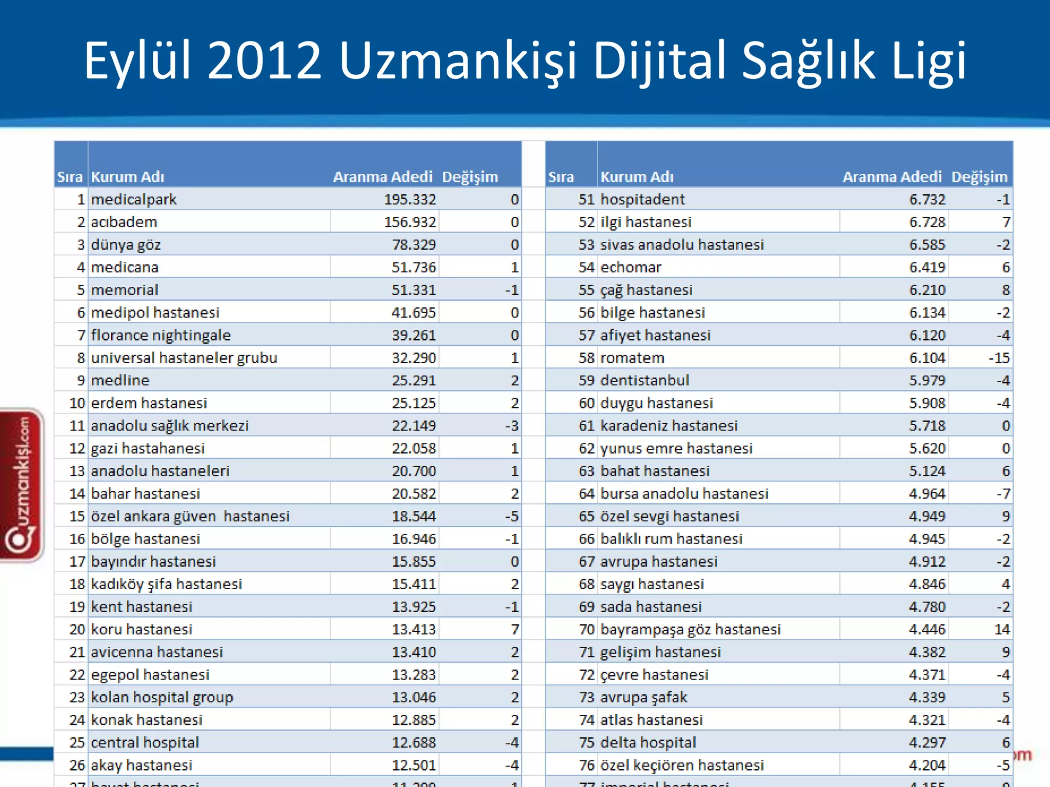 Eylül 2012 Uzmankişi Dijital Sağlık Ligi
 