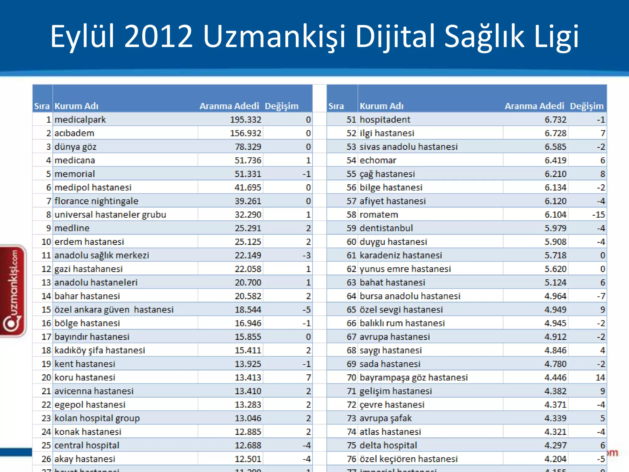 Eylül 2012 Uzmankişi Dijital Sağlık Ligi
 