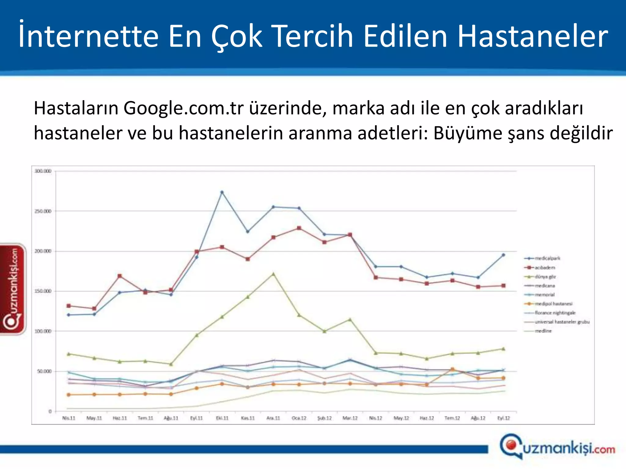 İnternette En Çok Tercih Edilen Hastaneler
 Hastaların Google.com.tr üzerinde, marka adı ile en çok aradıkları
 hastaneler ve bu hastanelerin aranma adetleri: Büyüme şans değildir
 