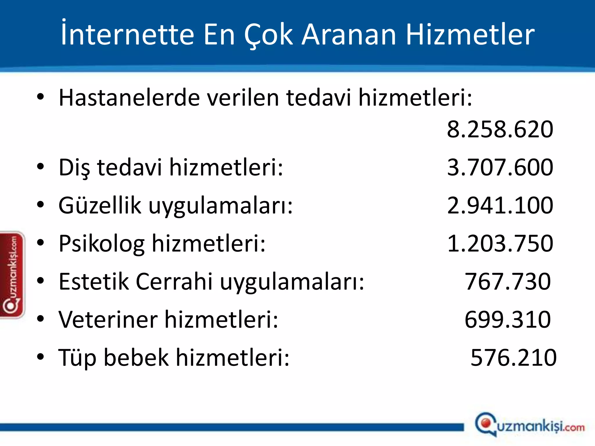 İnternette En Çok Aranan Hizmetler
• Hastanelerde verilen tedavi hizmetleri:
                                      8.258.620
• Diş tedavi hizmetleri:              3.707.600
• Güzellik uygulamaları:              2.941.100
• Psikolog hizmetleri:                1.203.750
• Estetik Cerrahi uygulamaları:         767.730
• Veteriner hizmetleri:                 699.310
• Tüp bebek hizmetleri:                  576.210
 