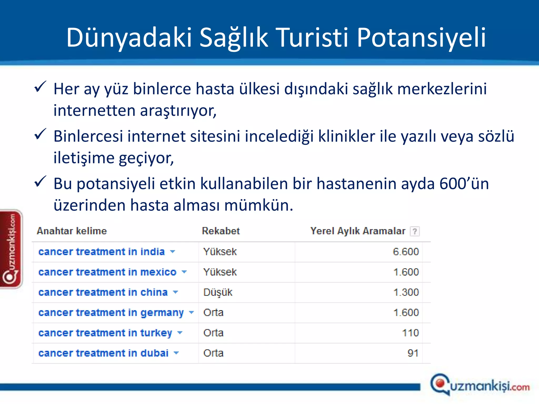Dünyadaki Sağlık Turisti Potansiyeli
 Her ay yüz binlerce hasta ülkesi dışındaki sağlık merkezlerini
  internetten araştırıyor,
 Binlercesi internet sitesini incelediği klinikler ile yazılı veya sözlü
  iletişime geçiyor,
 Bu potansiyeli etkin kullanabilen bir hastanenin ayda 600’ün
  üzerinden hasta alması mümkün.
 
