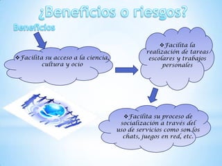 Facilita la
                                              realización de tareas
Facilita su acceso a la ciencia,              escolares y trabajos
         cultura y ocio                             personales




                                      Facilita su proceso de
                                     socialización a través del
                                    uso de servicios como son los
                                      chats, juegos en red, etc.
 