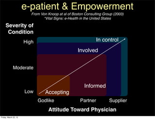 e-patient & Empowerment
                          From Von Knoop at al of Boston Consulting Group (2003)
                                 “Vital Signs: e-Health in the United States

     Severity of
      Condition
                       High                                    In control
                                                     Involved


              Moderate


                                                        Informed
                       Low        Accepting
                              Godlike                 Partner          Supplier
                                   Attitude Toward Physician
Friday, March 22, 13
 