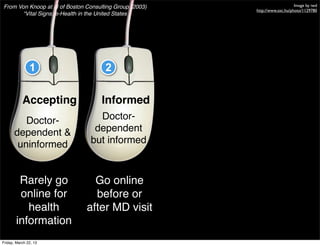 From Von Knoop at al of Boston Consulting Group (2003)                                   Image by iwd
                                                                     http://www.sxc.hu/photo/1129780
       “Vital Signs: e-Health in the United States




               1                      2

           Accepting                 Informed            Involved   In control
          Doctor-                 Doctor-
       dependent &               dependent
        uninformed              but informed



         Rarely go               Go online
         online for              before or
           health              after MD visit
        information
Friday, March 22, 13
 