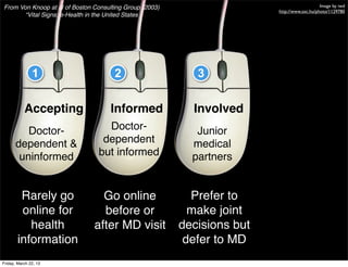 From Von Knoop at al of Boston Consulting Group (2003)                                         Image by iwd
                                                                           http://www.sxc.hu/photo/1129780
       “Vital Signs: e-Health in the United States




               1                      2                     3

           Accepting                 Informed              Involved       In control
          Doctor-                 Doctor-                   Junior
                                 dependent                               Autonomous
       dependent &                                         medical
                                but informed                               patients
        uninformed                                         partners


         Rarely go               Go online                 Prefer to
         online for              before or                 make joint
           health              after MD visit            decisions but
        information                                       defer to MD
Friday, March 22, 13
 