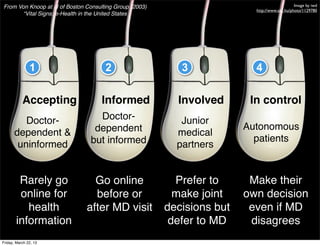 From Von Knoop at al of Boston Consulting Group (2003)                                         Image by iwd
                                                                           http://www.sxc.hu/photo/1129780
       “Vital Signs: e-Health in the United States




               1                      2                     3              4

           Accepting                 Informed              Involved       In control
          Doctor-                 Doctor-                   Junior
                                 dependent                               Autonomous
       dependent &                                         medical
                                but informed                               patients
        uninformed                                         partners


         Rarely go               Go online                 Prefer to      Make their
         online for              before or                 make joint    own decision
           health              after MD visit            decisions but    even if MD
        information                                       defer to MD     disagrees
Friday, March 22, 13
 