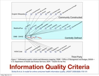 Information Quality Criteria
                       Stvilia B et al. A model for online consumer health information quality. JASIST 2009;60(9):1781-91
Friday, March 22, 13
 