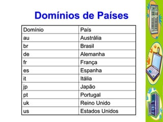 Domínios de Países
Domínio
au

País
Austrália

br
de
fr
es
it
jp
pt
uk
us

Brasil
Alemanha
França
Espanha
Itália
Japão
Portugal
Reino Unido
Estados Unidos

 