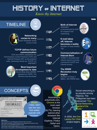 HISTORY of INTERNET
Know thy Internet

TIMELINE



Birth of Internet

1969
Networking
comes to many
Queen Elizabeth sends
out an e-mail

TCP/IP defines future
communication
DCA and ARPA establishes the
Transmission Control Protocol (TCP) and
Internet Protocol (IP), as the protocol
suite, commonly known as TCP/IP, for
ARPANET

Most Important
development to date
World-Wide Web (WWW)
released by CERN; Tim
Berners-Lee developer

CONCEPTS

ARPANET
commissioned by DoD
for research into
networking

1976

E-mail takes
off, Internet
becomes a reality

1977

Number of hosts breaks
100

1982

Commercialisation of
Internet Born

1987

UUNET is founded with
Usenix funds to provide
commercial UUCP and
Usenet access

1991

The WWW
Revolution truly
begins

1993

Number of Hosts 2
Million. 600 WWW sites



According to
w3schools.com,
Mosaic
Chrome is the
(1993-1997)
most used
was the very
browser
first widely
(55.7%), leaving
popular web
behind other
browser.
browsers like
Internet
References:
Explorer, Firefox
http://dashburst.com/infographic/internet-then-and-now/
http://www.netvalley.com/archives/mirrors/davemarsh-timeline-1.htm
, Safari and
http://fcit.usf.edu/INTERNET/DEFAULT.HTM
Opera.
http://www.londoncitygirlmagazine.com/article/10-interesting-facts-about-internet

Social networking is
so popular among
Filipinos, The
Philippines has been
nicknamed “The
Social Networking
Capital of the
World.”

In 2005, the One
Laptop Per Child
project begins.

http://asiancorrespondent.com/54475/philippines-named-the-social-networking-capital-of-the-world-indonesia-malaysia-amongst-top-10/

 