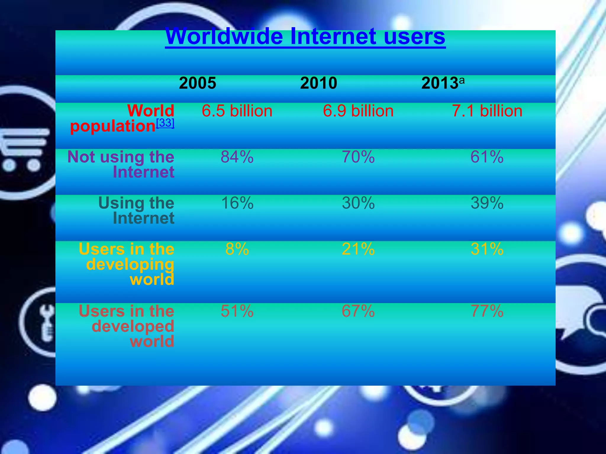 Worldwide Internet users
2005 2010 2013a
World
population[33]
6.5 billion 6.9 billion 7.1 billion
Not using the
Internet
84% 70% 61%
Using the
Internet
16% 30% 39%
Users in the
developing
world
8% 21% 31%
Users in the
developed
world
51% 67% 77%
 