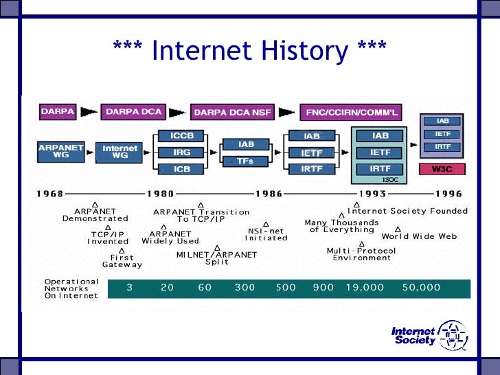 Internet History And Growth