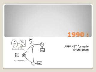 1990 :ARPANET formally shuts down