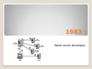 1983 :Name server developed.