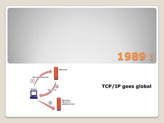 1989 :TCP/IP goes global