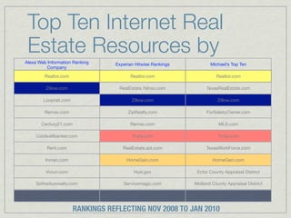 Top Ten Internet Real
 Estate Resources by
Alexa Web Information Ranking     Experian Hitwise Rankings          Michael’s Top Ten
         Company
        Realtor.com                     Realtor.com                     Realtor.com

         Zillow.com                RealEstate.Yahoo.com            TexasRealEstate.com

        Loopnet.com                      Zillow.com                      Zillow.com

        Remax.com                      ZipRealty.com               ForSalebyOwner.com

       Century21.com                    Remax.com                        MLS.com

     Coldwellbanker.com                  Trulia.com                      Trulia.com

          Rent.com                   RealEstate.aol.com            TexasWorkForce.com

         Inman.com                     HomeGain.com                   HomeGain.com

         Viviun.com                       Hud.gov              Ector County Appraisal District

     Sotherbysrealty.com             Servicemagic.com         Midland County Appraisal District




                       RANKINGS REFLECTING NOV 2008 TO JAN 2010
 