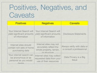 Positives, Negatives, and
 Caveats
       Positives                Negatives                   Caveats

Your Internet Search will Your Internet Search will
yield signiﬁcant amounts yield signiﬁcant amounts     Disclosure Statements
      of information           of information


  Internet sites should    Internet sites may not
contain rich sets of home   accurately reﬂect the Always verify with data or
    purchasing data       whole property, terrain, a consult a professional
                                or structure
Your internet search can Internet sites may collect
  be anonymous or as                                 Data Privacy is a Big
                         requested data from your
 personal as you would                                      Issue
                           use of their resources
         desire
 