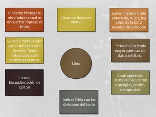 Cubierta: Protege la                            Lomo: Tiene el título
obra sobre la cual se    Guardas: Hojas en       abreviado, Autor, log
encuentra impreso el          blanco               otipo de la Ed. O
        título                                   número de colección


Solapas: Parte lateral
que se dobla hacia el                             Portada: Contiende
   interior. Tiene                                mayor cantidad de
  información del                                   datos del libro.
 autor o de la obra.
                               Libro


                                                    Contraportada:
      Pasta:
                                                  Datos valiosos como
 Encuadernación de
                                                   copyright, edición,
      cartón
                                                      reimpresión

                         Índice: Tabla con las
                         divisiones del texto
 